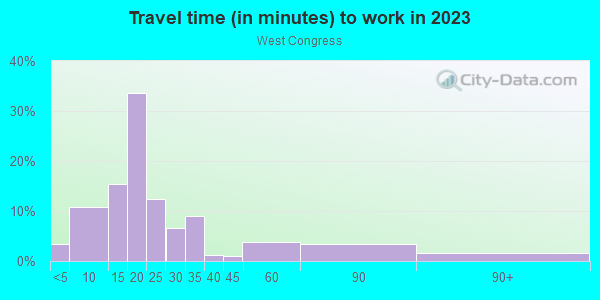 Commute time to work in West Congress in Austin neighborhood in TX