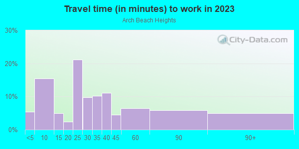 Commute time to work in Arch Beach Heights in Laguna Beach neighborhood in CA