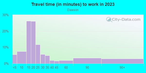 Commute time to work in Dawson in Austin neighborhood in TX