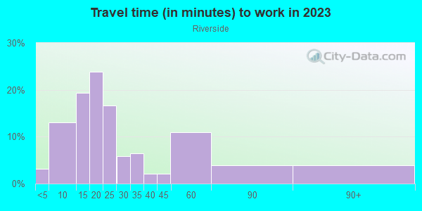 Commute time to work in Riverside in Austin neighborhood in TX