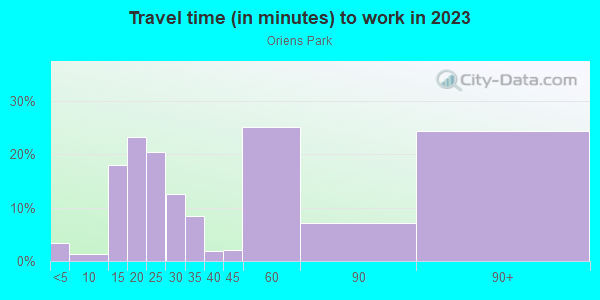 Commute time to work in Oriens Park in Austin neighborhood in TX