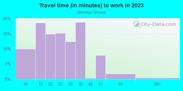 Commute time to work in Johnston Terrace in Austin neighborhood in TX