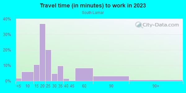 Commute time to work in South Lamar in Austin neighborhood in TX