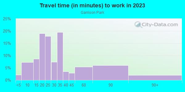 Commute time to work in Garrison Park in Austin neighborhood in TX