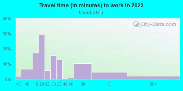 Commute time to work in University Hills in Austin neighborhood in TX