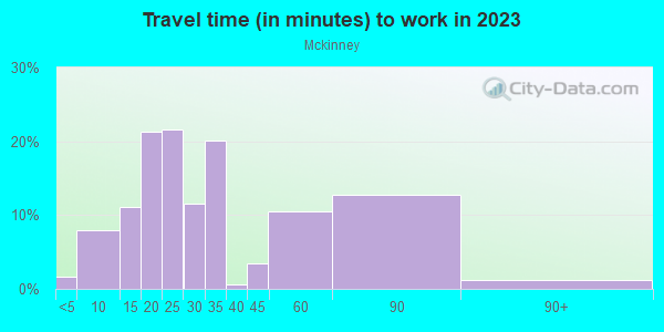 Commute time to work in Mckinney in Austin neighborhood in TX