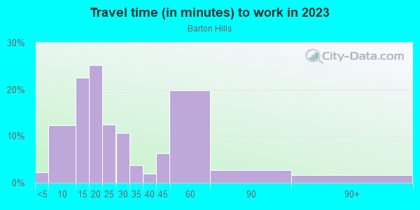 Commute time to work in Barton Hills in Austin neighborhood in TX