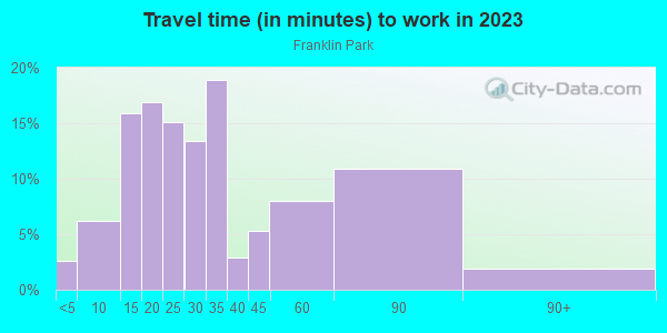 Commute time to work in Franklin Park in Austin neighborhood in TX