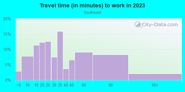 Commute time to work in Southeast in Austin neighborhood in TX