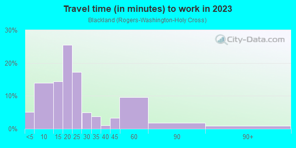 Commute time to work in Blackland in Austin neighborhood in TX