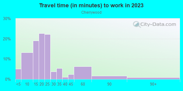 Commute time to work in Cherrywood in Austin neighborhood in TX