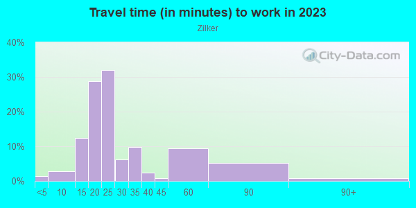 Commute time to work in Zilker in Austin neighborhood in TX