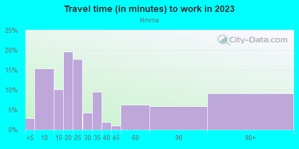 Commute time to work in Rmma in Austin neighborhood in TX