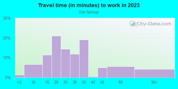 Commute time to work in Oak Springs in Austin neighborhood in TX