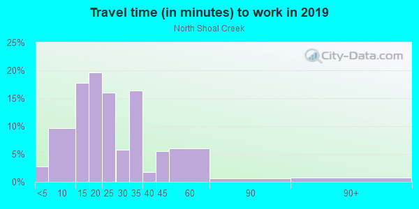 Commute time to work in North Shoal Creek in Austin neighborhood in TX