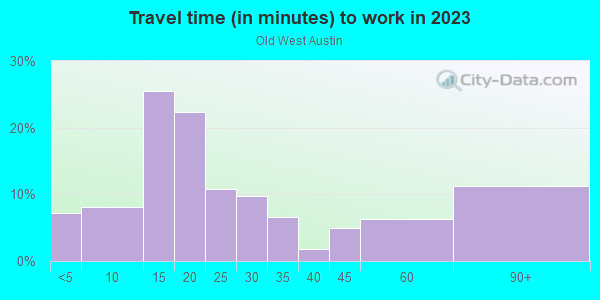 Commute time to work in Old West Austin in Austin neighborhood in TX