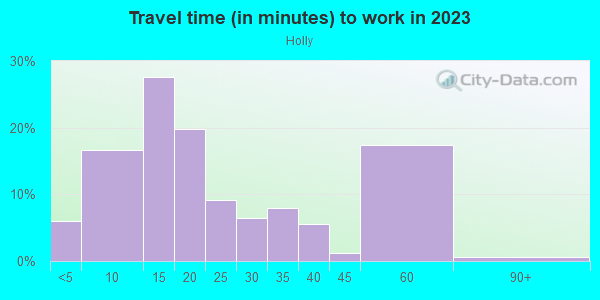 Commute time to work in Holly in Austin neighborhood in TX