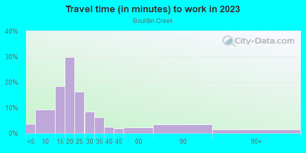 Commute time to work in Bouldin Creek in Austin neighborhood in TX