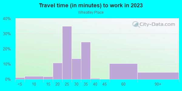 Commute time to work in Wheatley Place in Dallas neighborhood in TX
