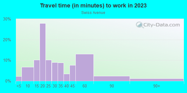 Commute time to work in Swiss Avenue in Dallas neighborhood in TX