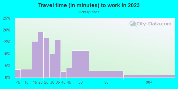 Commute time to work in Vickery Place in Dallas neighborhood in TX