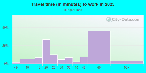 Commute time to work in Munger Place in Dallas neighborhood in TX