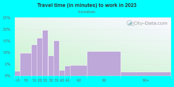Commute time to work in Koreatown in Dallas neighborhood in TX