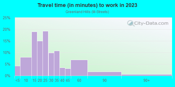 Commute time to work in Greenland Hills in Dallas neighborhood in TX