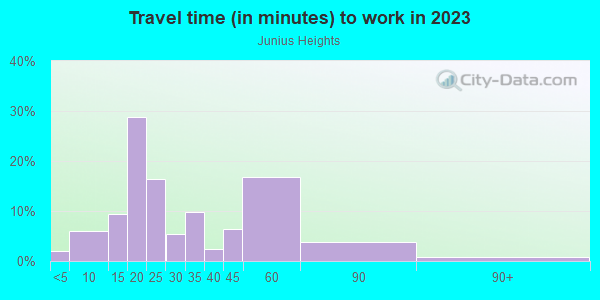 Commute time to work in Junius Heights in Dallas neighborhood in TX