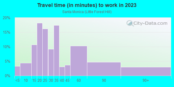 Commute time to work in Santa Monica in Dallas neighborhood in TX