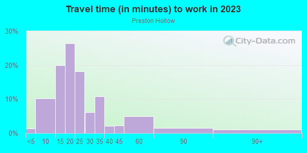 Commute time to work in Preston Hollow in Dallas neighborhood in TX