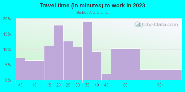 Commute time to work in Bishop Arts District in Dallas neighborhood in TX