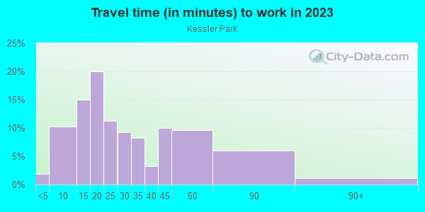 Commute time to work in Kessler Park in Dallas neighborhood in TX