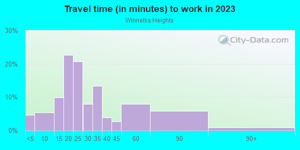 Commute time to work in Winnetka Heights in Dallas neighborhood in TX