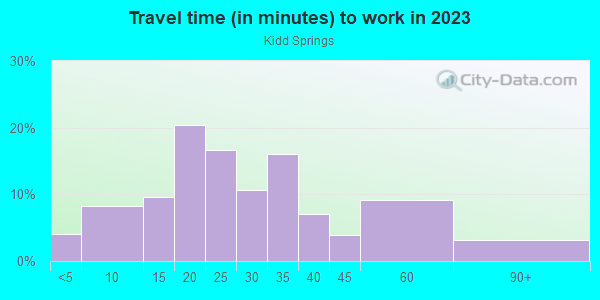 Commute time to work in Kidd Springs in Dallas neighborhood in TX