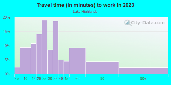 Commute time to work in Lake Highlands in Dallas neighborhood in TX