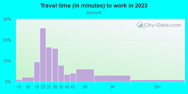 Commute time to work in Belmont in Dallas neighborhood in TX