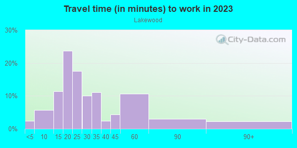 Commute time to work in Lakewood in Dallas neighborhood in TX