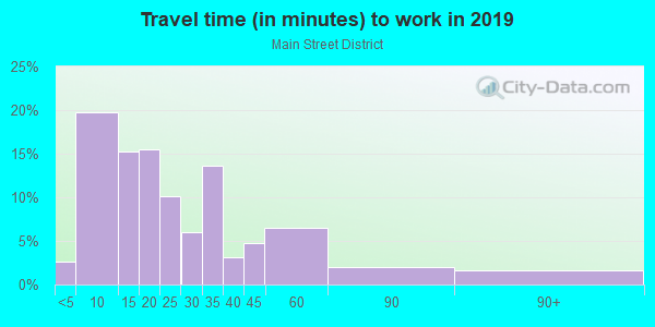 Commute time to work in Main Street District in Dallas neighborhood in TX