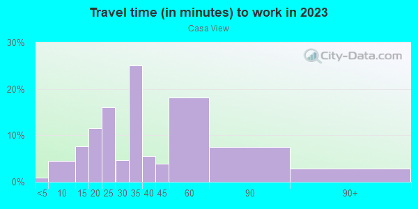 Commute time to work in Casa View in Dallas neighborhood in TX