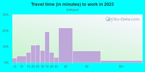Commute time to work in Settegast in Houston neighborhood in TX