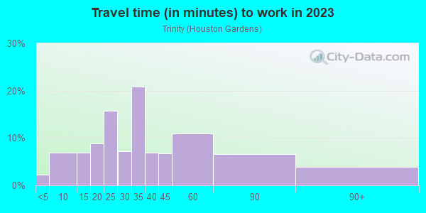 Commute time to work in Trinity in Houston neighborhood in TX