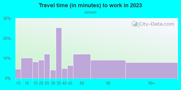 Commute time to work in Jensen in Houston neighborhood in TX