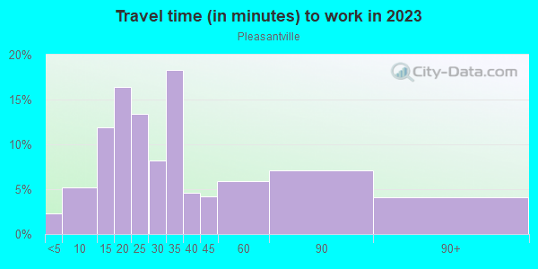 Commute time to work in Pleasantville in Houston neighborhood in TX