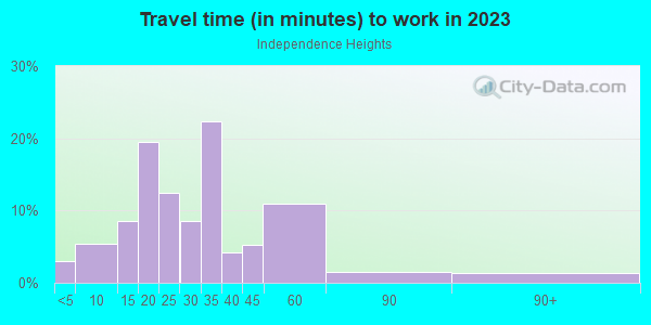 Commute time to work in Independence Heights in Houston neighborhood in TX