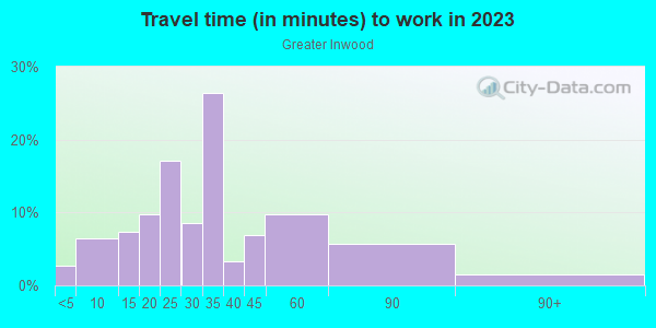 Commute time to work in Greater Inwood in Houston neighborhood in TX