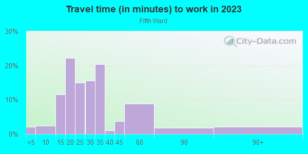 Commute time to work in Fifth Ward in Houston neighborhood in TX