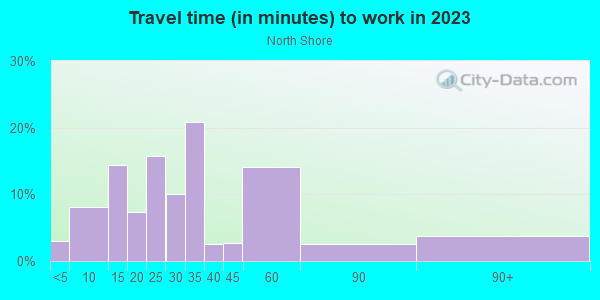 Commute time to work in North Shore in Houston neighborhood in TX