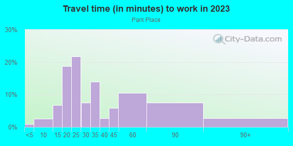 Commute time to work in Park Place in Houston neighborhood in TX