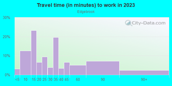Commute time to work in Edgebrook in Houston neighborhood in TX